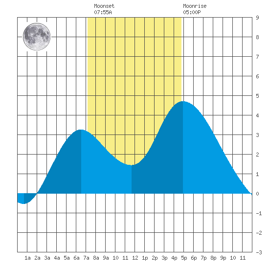Stockton tide chart for Sunday, December 15, 2024
