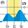 Stockton tide chart for Sunday, December 15, 2024
