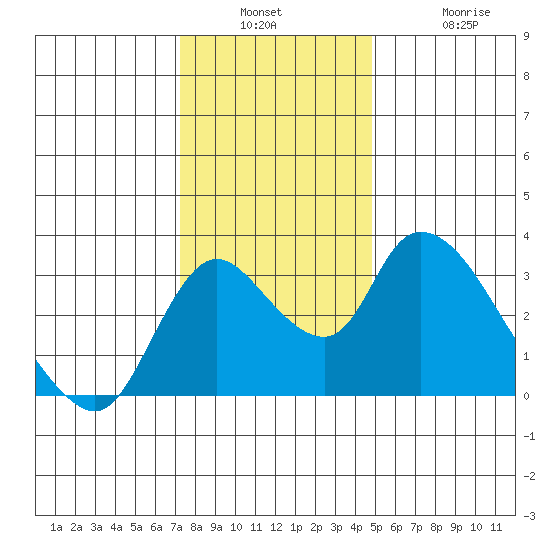 Stockton tide chart for Wednesday, December 18, 2024