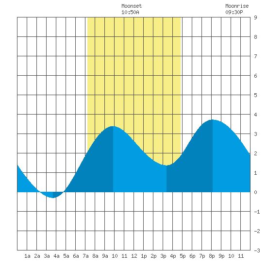 Stockton tide chart for Thursday, December 19, 2024