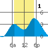 Stockton tide chart for Sunday, December 1, 2024