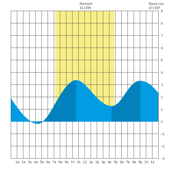 Stockton tide chart for Friday, December 20, 2024
