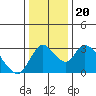 Stockton tide chart for Friday, December 20, 2024
