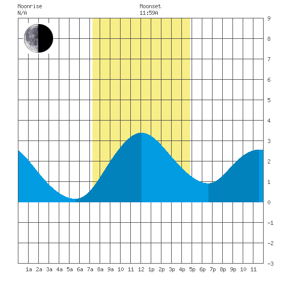 Stockton tide chart for Sunday, December 22, 2024