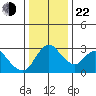 Stockton tide chart for Sunday, December 22, 2024