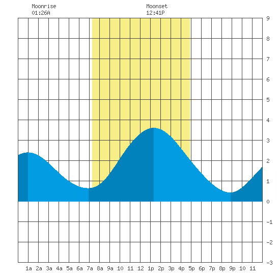 Stockton tide chart for Tuesday, December 24, 2024