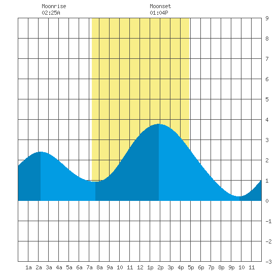Stockton tide chart for Wednesday, December 25, 2024