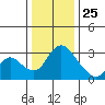 Stockton tide chart for Wednesday, December 25, 2024