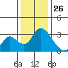 Stockton tide chart for Thursday, December 26, 2024