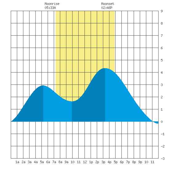 Stockton tide chart for Saturday, December 28, 2024