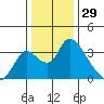 Stockton tide chart for Sunday, December 29, 2024