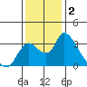 Stockton tide chart for Monday, December 2, 2024