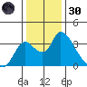 Stockton tide chart for Monday, December 30, 2024