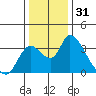 Stockton tide chart for Tuesday, December 31, 2024