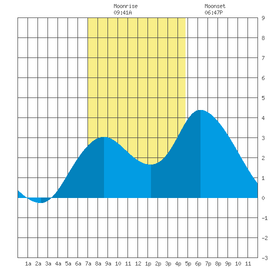 Stockton tide chart for Tuesday, December 3, 2024