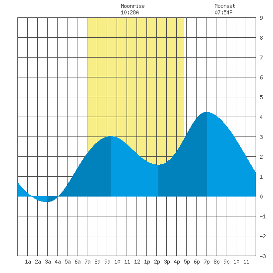 Stockton tide chart for Wednesday, December 4, 2024