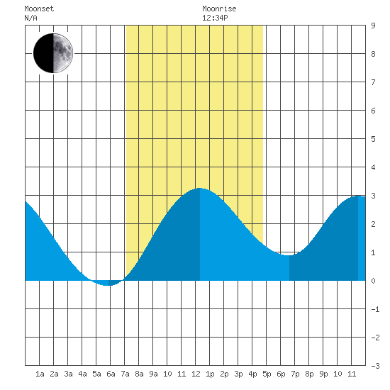 Stockton tide chart for Sunday, December 8, 2024