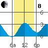 Stockton tide chart for Sunday, December 8, 2024