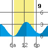 Stockton tide chart for Monday, December 9, 2024
