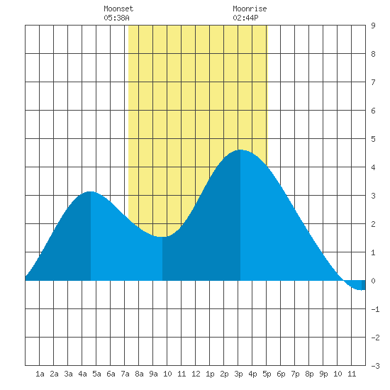 Stockton tide chart for Saturday, January 11, 2025