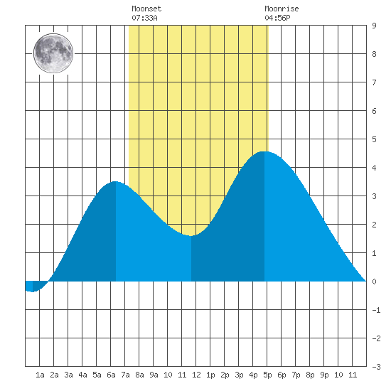 Stockton tide chart for Monday, January 13, 2025