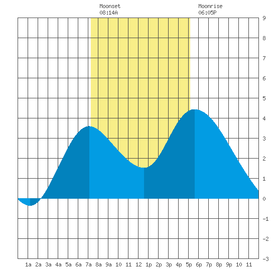 Stockton tide chart for Tuesday, January 14, 2025