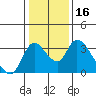Stockton tide chart for Thursday, January 16, 2025