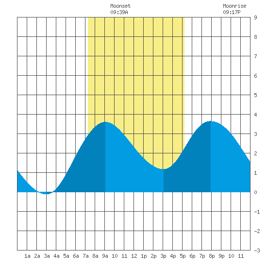 Stockton tide chart for Friday, January 17, 2025
