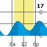 Stockton tide chart for Friday, January 17, 2025