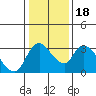 Stockton tide chart for Saturday, January 18, 2025