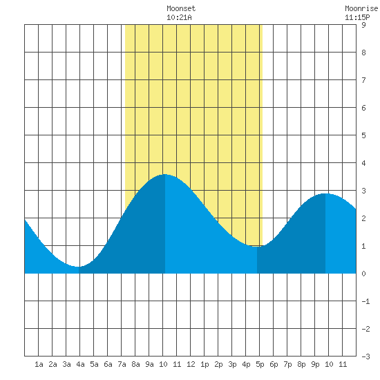 Stockton tide chart for Sunday, January 19, 2025