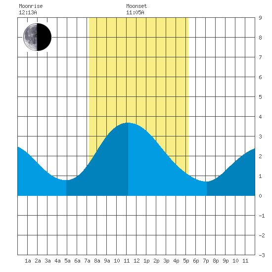 Stockton tide chart for Tuesday, January 21, 2025