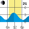 Stockton tide chart for Tuesday, January 21, 2025