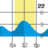 Stockton tide chart for Wednesday, January 22, 2025