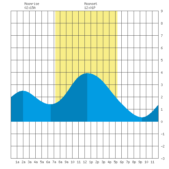 Stockton tide chart for Thursday, January 23, 2025