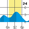 Stockton tide chart for Friday, January 24, 2025