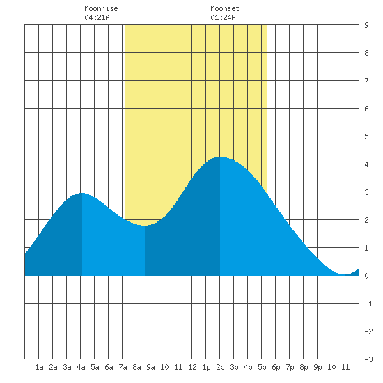 Stockton tide chart for Saturday, January 25, 2025