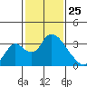 Stockton tide chart for Saturday, January 25, 2025