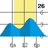 Stockton tide chart for Sunday, January 26, 2025