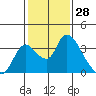 Stockton tide chart for Tuesday, January 28, 2025