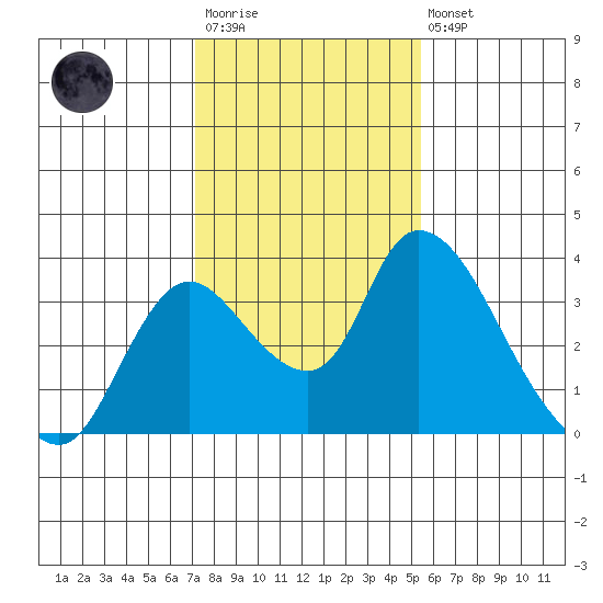Stockton tide chart for Wednesday, January 29, 2025