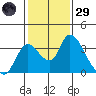 Stockton tide chart for Wednesday, January 29, 2025