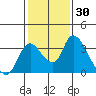 Stockton tide chart for Thursday, January 30, 2025