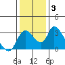 Stockton tide chart for Friday, January 3, 2025