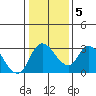 Stockton tide chart for Sunday, January 5, 2025