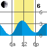 Stockton tide chart for Monday, January 6, 2025