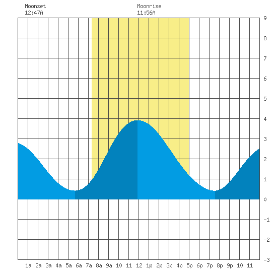 Stockton tide chart for Tuesday, January 7, 2025