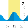Stockton tide chart for Tuesday, January 7, 2025