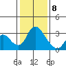 Stockton tide chart for Wednesday, January 8, 2025