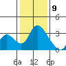 Stockton tide chart for Thursday, January 9, 2025